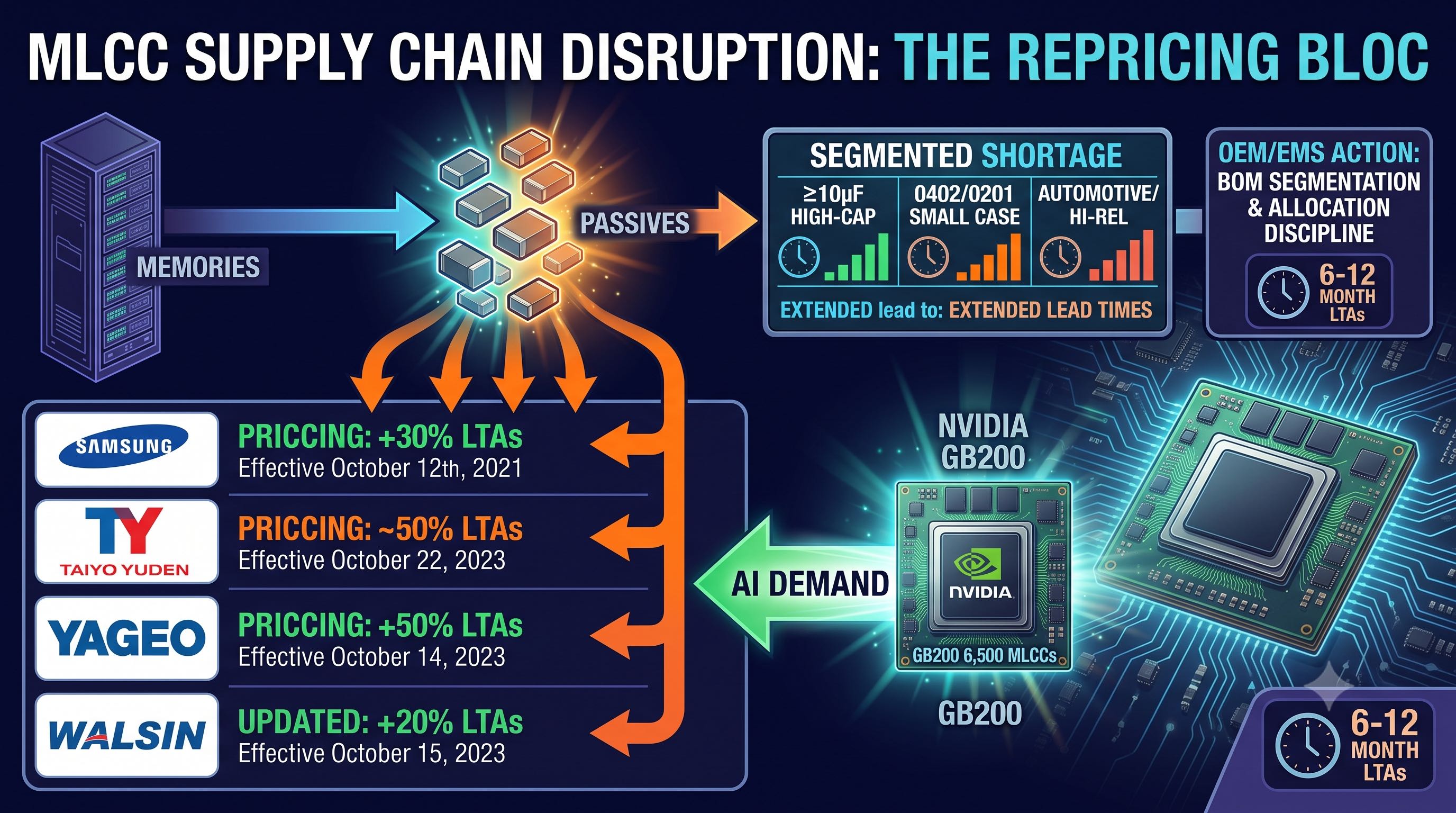 When the Passives Reprice as a Bloc: What the 2026 MLCC Wave Signals for OEM and EMS Sourcing Strategy Beyond the Memory Cycle