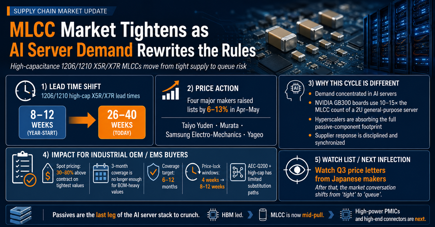 Why the 2026 MLCC Crunch Will Outlast the AI Memory Cycle: An Industrial OEM and EMS Procurement Briefing on 1206/1210 High-Capacitance Supply