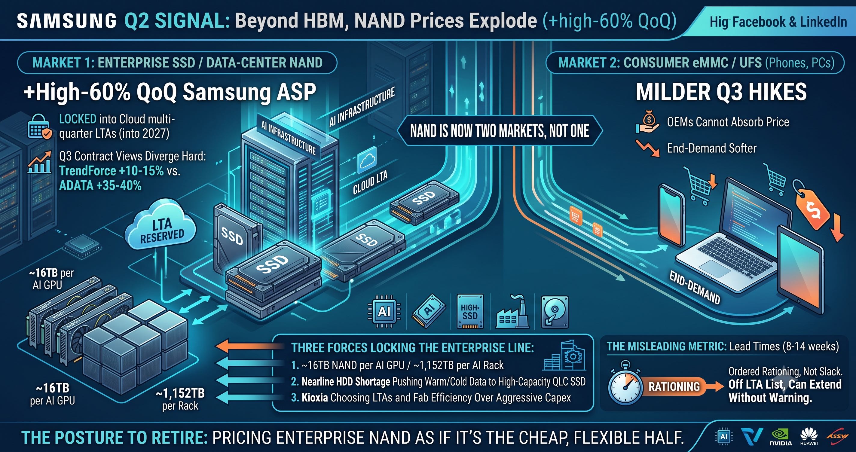 When the Overlooked Half Reprices Fastest: What Samsung's Q2 NAND ASP Signals for OEM and EMS Storage Sourcing Through 2027