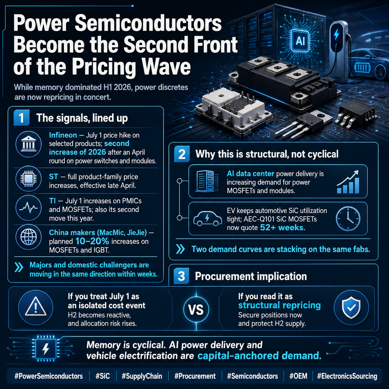 Power Semiconductors Become the Second Front of the 2026 Pricing Wave: Reading Infineon's July 1 Hike for OEM and EMS Sourcing Strategy