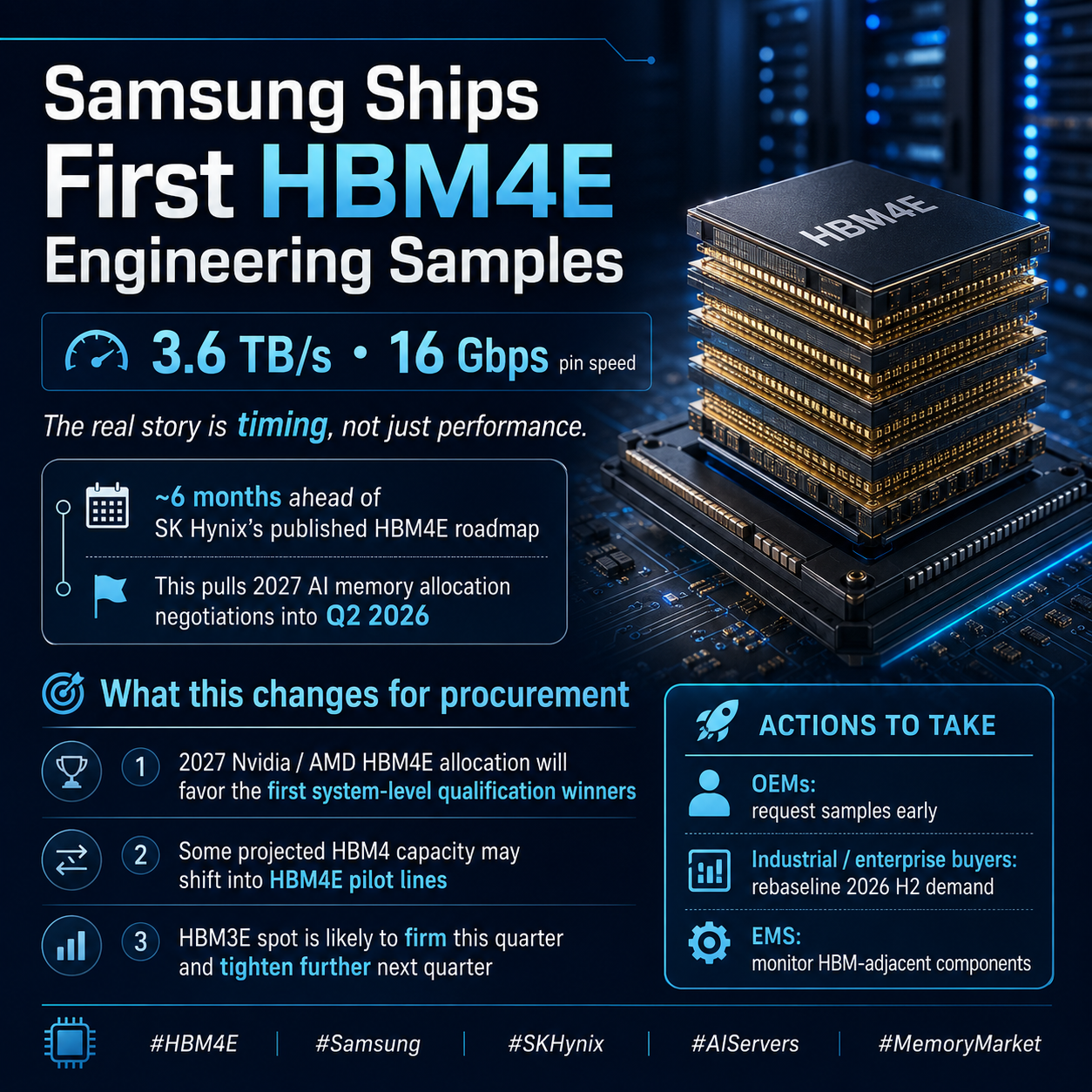 Samsung's HBM4E Sample Lead Has Already Reshaped 2027 AI Memory Procurement — A Strategic Read for OEM and Hyperscale Buyers
